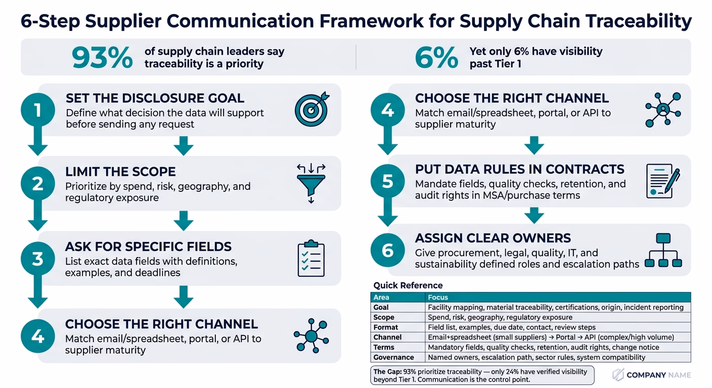 6-Step Supplier Communication Framework for Supply Chain Traceability