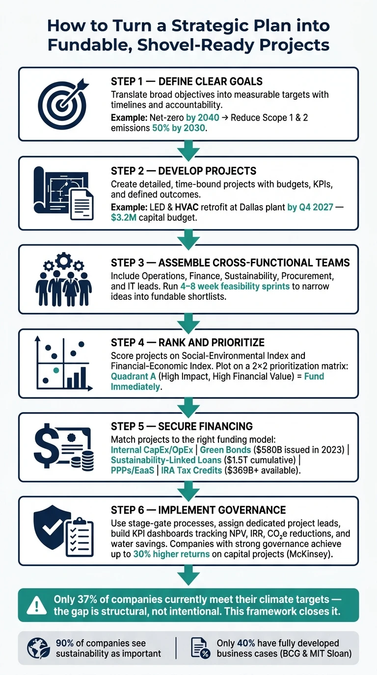 How to Turn a Strategic Plan into Fundable, Shovel-Ready Projects