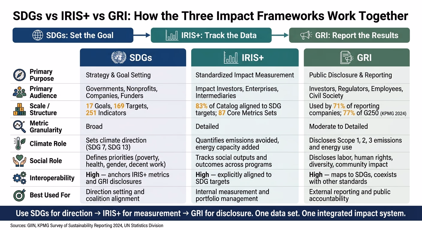 SDGs vs IRIS+ vs GRI: Impact Framework Comparison Guide