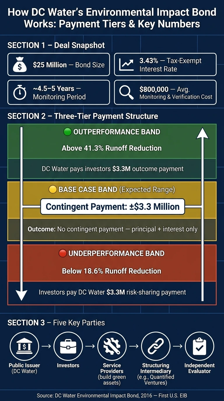 Environmental Impact Bond Structure: DC Water's $25M EIB Explained