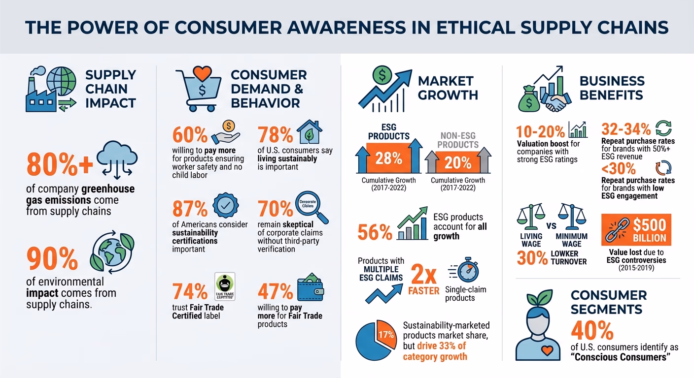 Consumer Awareness Impact on Ethical Supply Chains: Key Statistics
