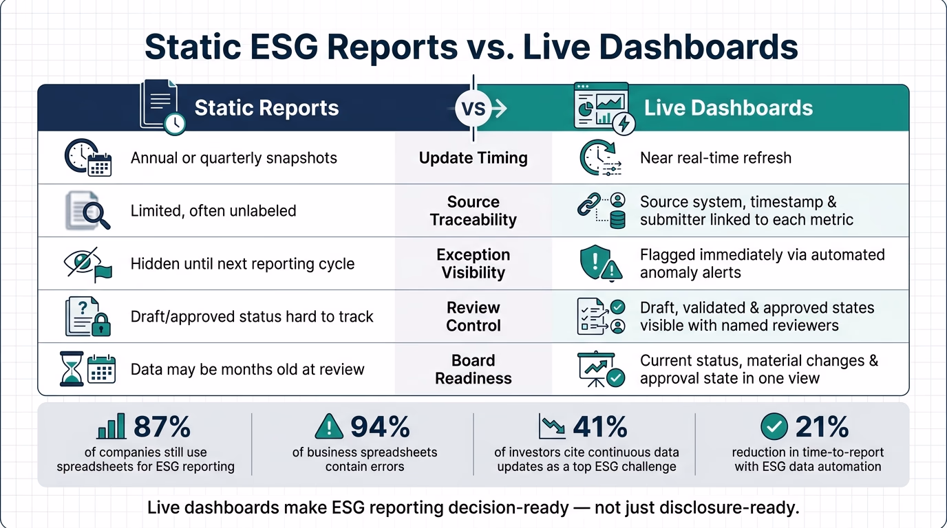 Static ESG Reports vs. Live Dashboards: Key Differences at a Glance