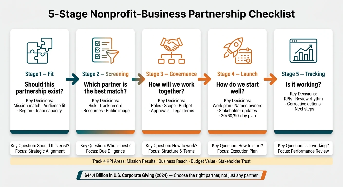 5-Stage Nonprofit-Business Partnership Checklist