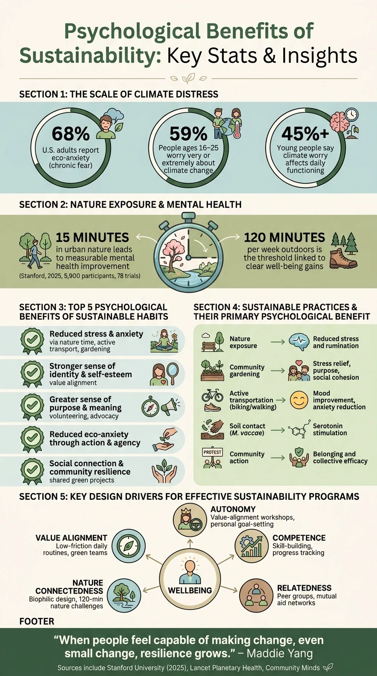 Psychological Benefits of Sustainability: Key Stats & Insights