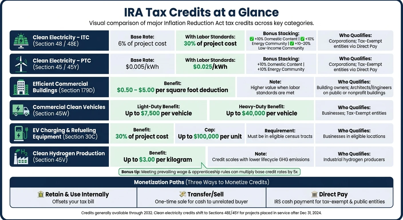 IRA Tax Credits for Clean Energy: Key Credits, Values & Bonus Opportunities