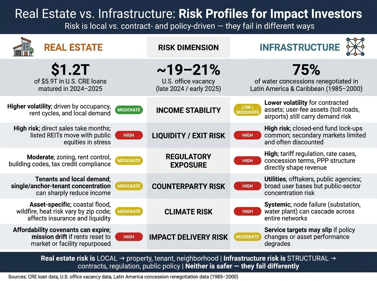 Real Estate vs. Infrastructure: Risk Profile Comparison for Impact Investors