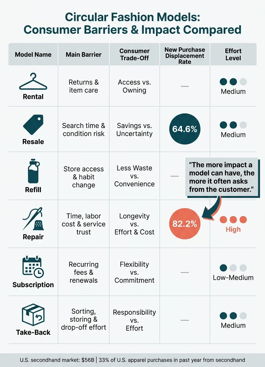 Circular Fashion Models: Consumer Barriers & Impact Compared