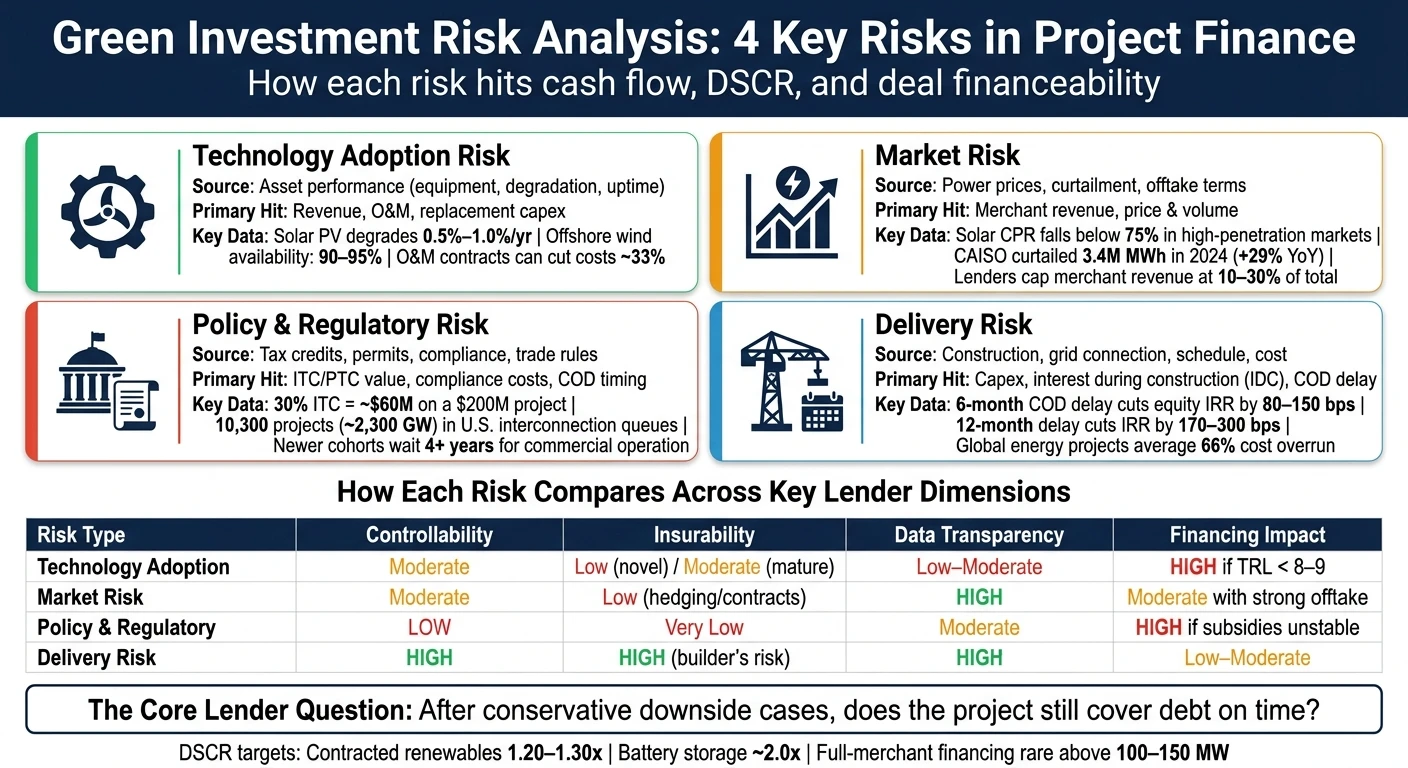 Green Investment Risk Analysis: 4 Key Risks in Project Finance