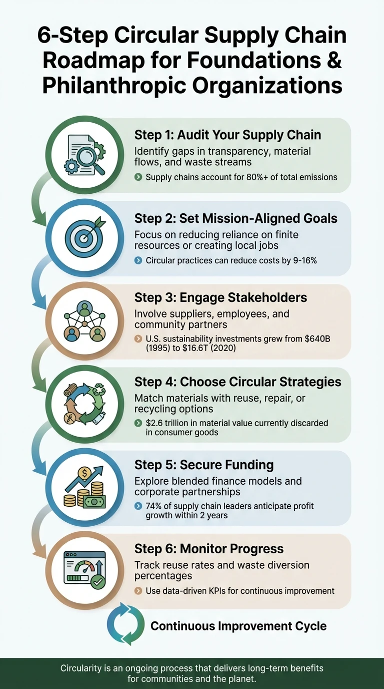 6-Step Circular Supply Chain Roadmap for Philanthropic Organizations