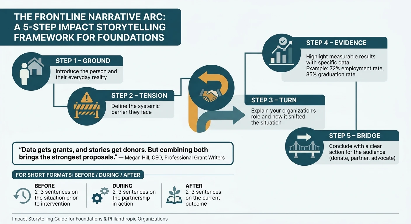 Impact Story Framework: 5-Step Frontline Narrative Arc for Foundations