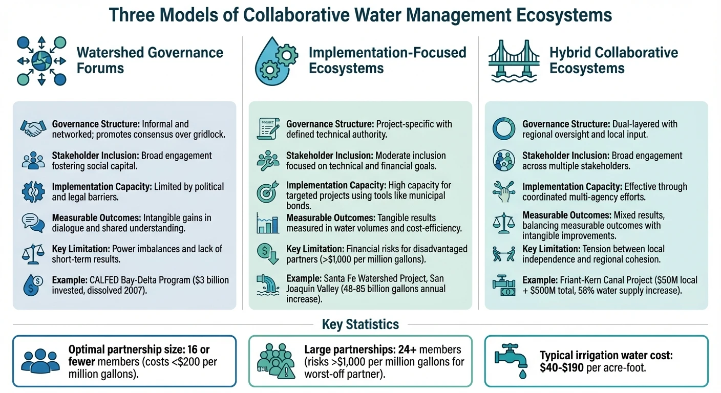 Comparison of Three Water Management Collaborative Models: Governance, Implementation, and Hybrid Approaches