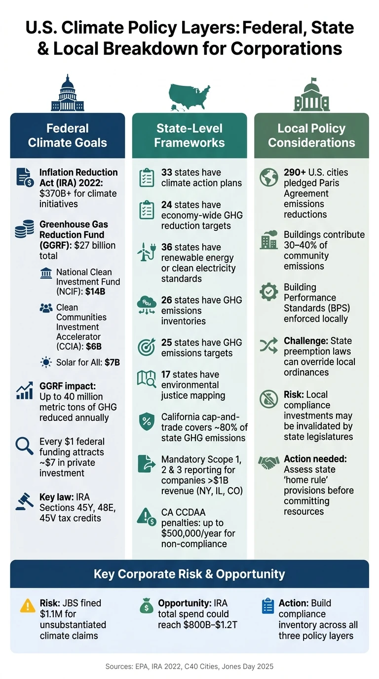 U.S. Climate Policy Layers: Federal, State & Local Breakdown for Corporations