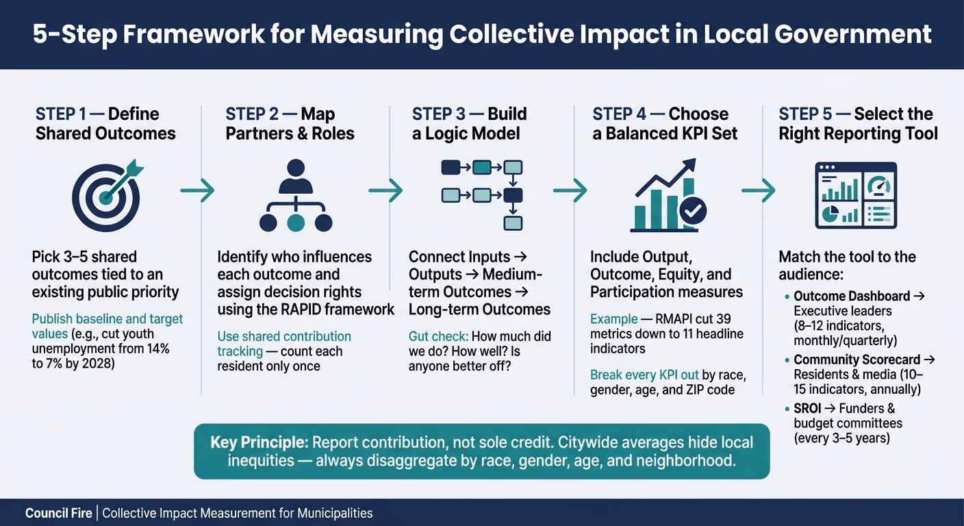 5-Step Framework for Measuring Collective Impact in Local Government