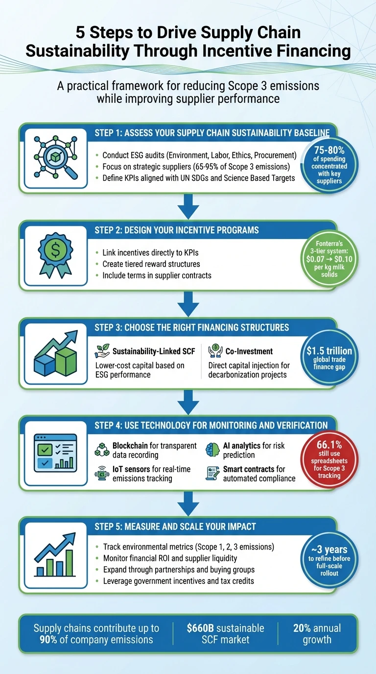 5-Step Framework for Implementing Incentive Financing in Supply Chains