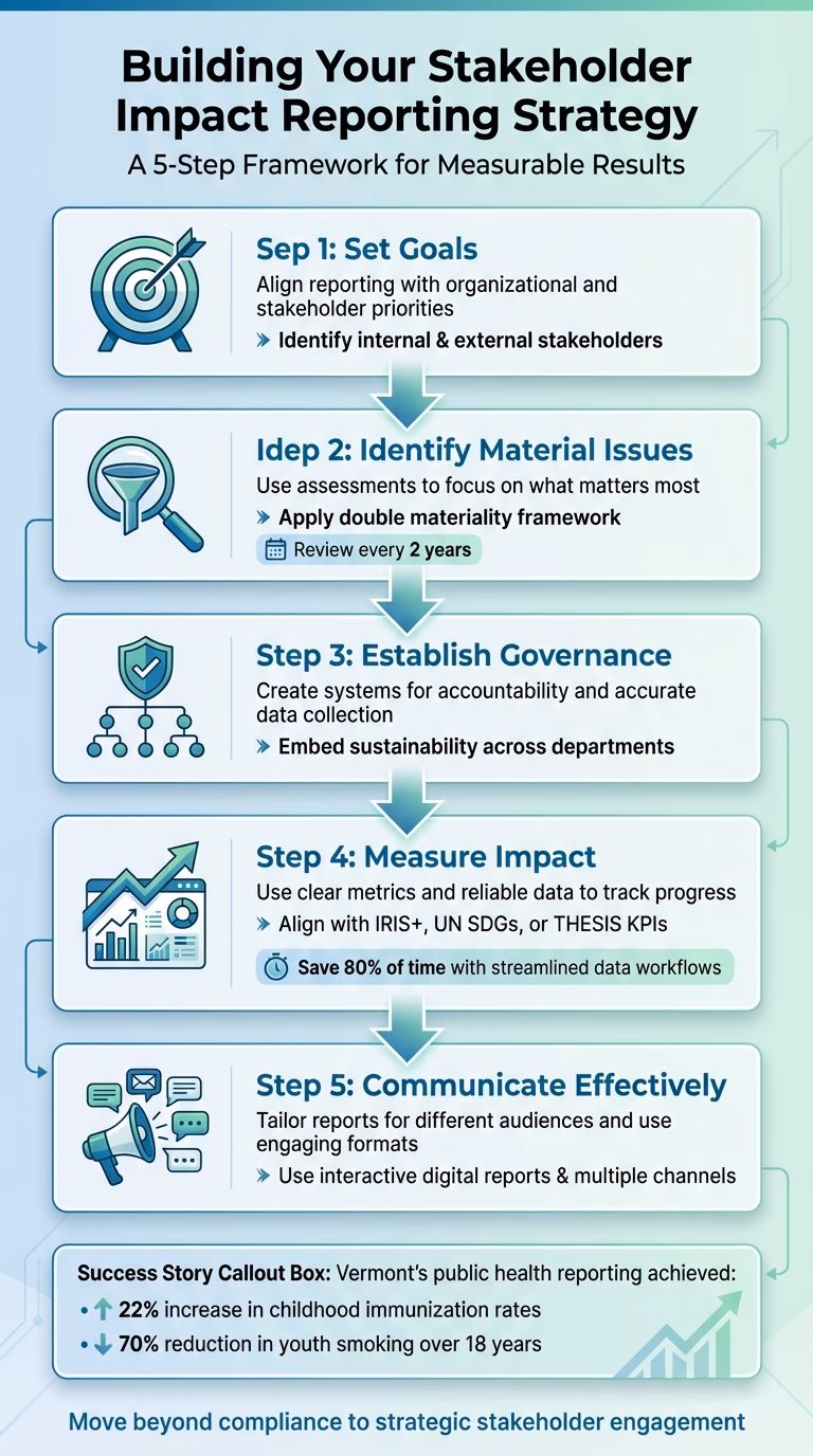 5-Step Stakeholder Impact Reporting Strategy Framework