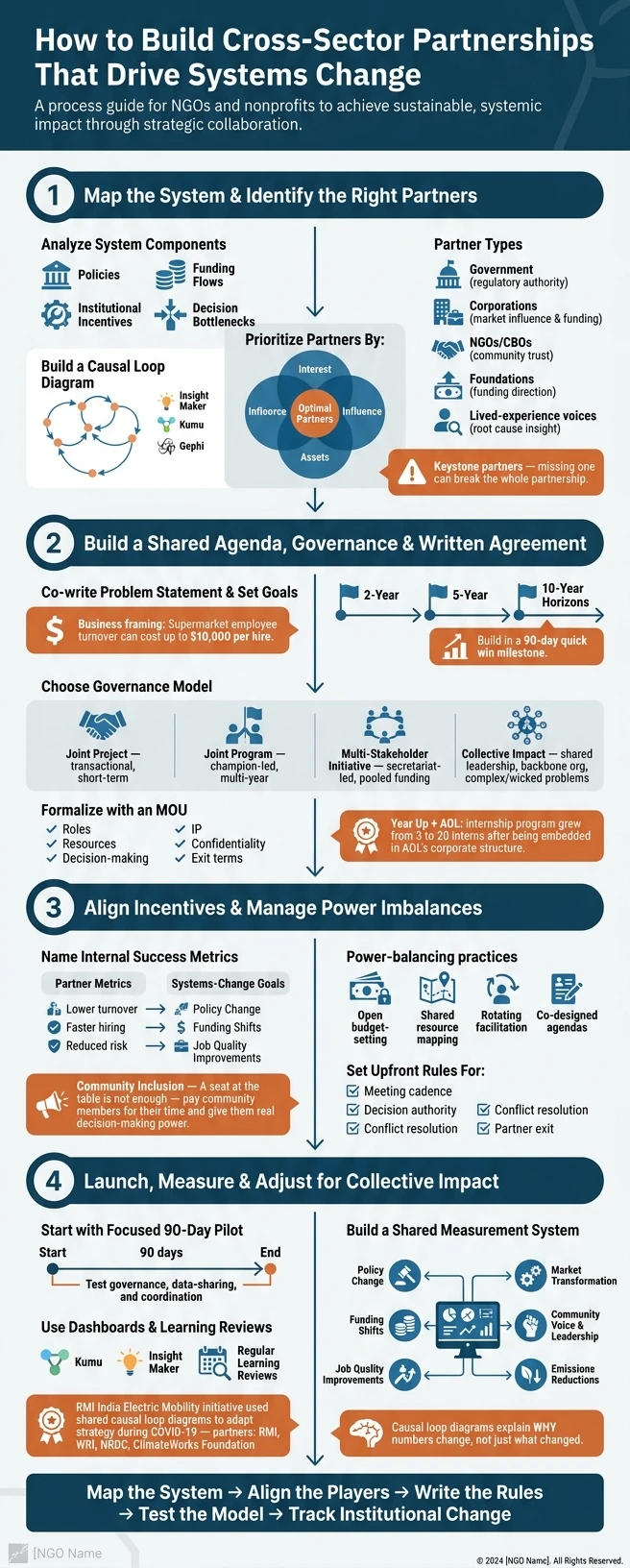 How to Build Cross-Sector Partnerships That Drive Systems Change