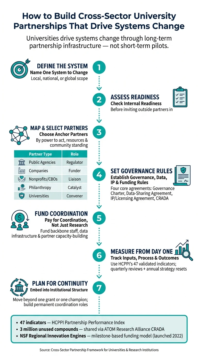 How to Build Cross-Sector University Partnerships That Drive Systems Change