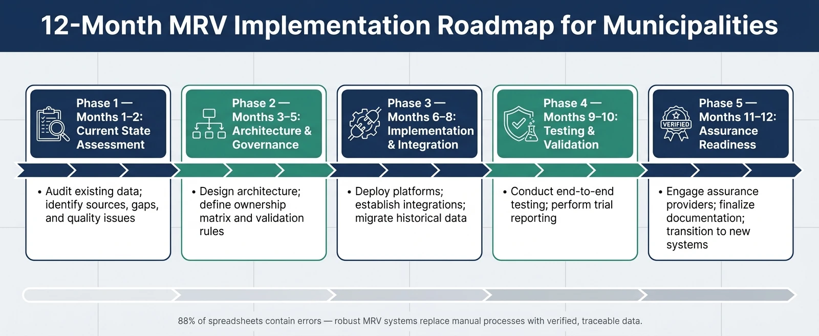 12-Month MRV Framework Implementation Roadmap for Municipalities