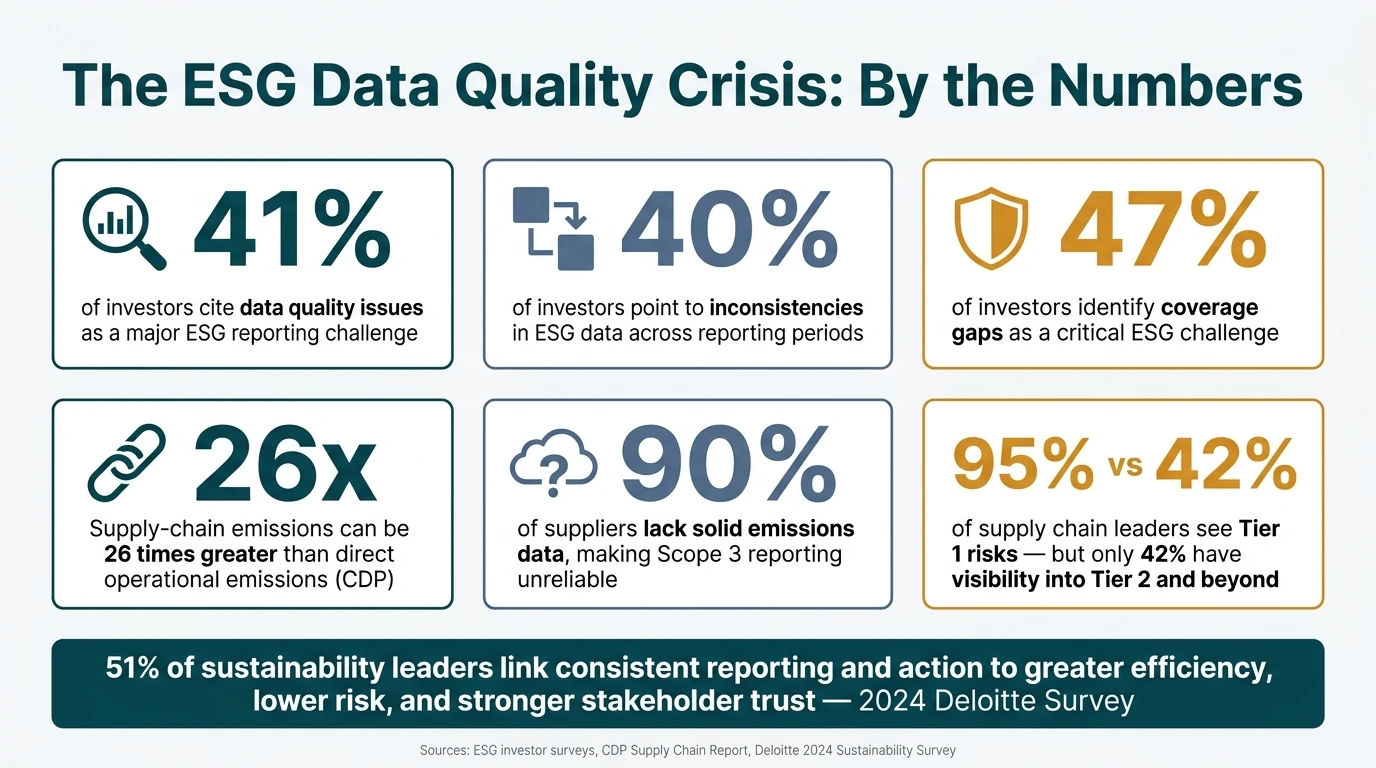 ESG Data Quality Crisis: Key Statistics Every Sustainability Leader Must Know