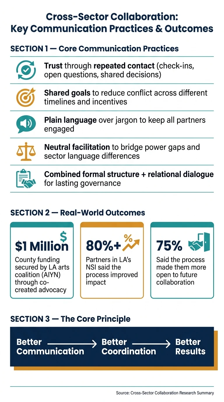 Cross-Sector Collaboration: Key Communication Practices & Outcomes