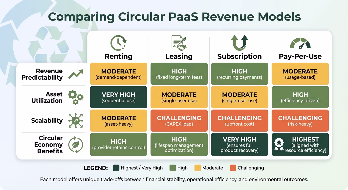 Circular PaaS Revenue Models Comparison: Renting vs Leasing vs Subscription vs Pay-Per-Use