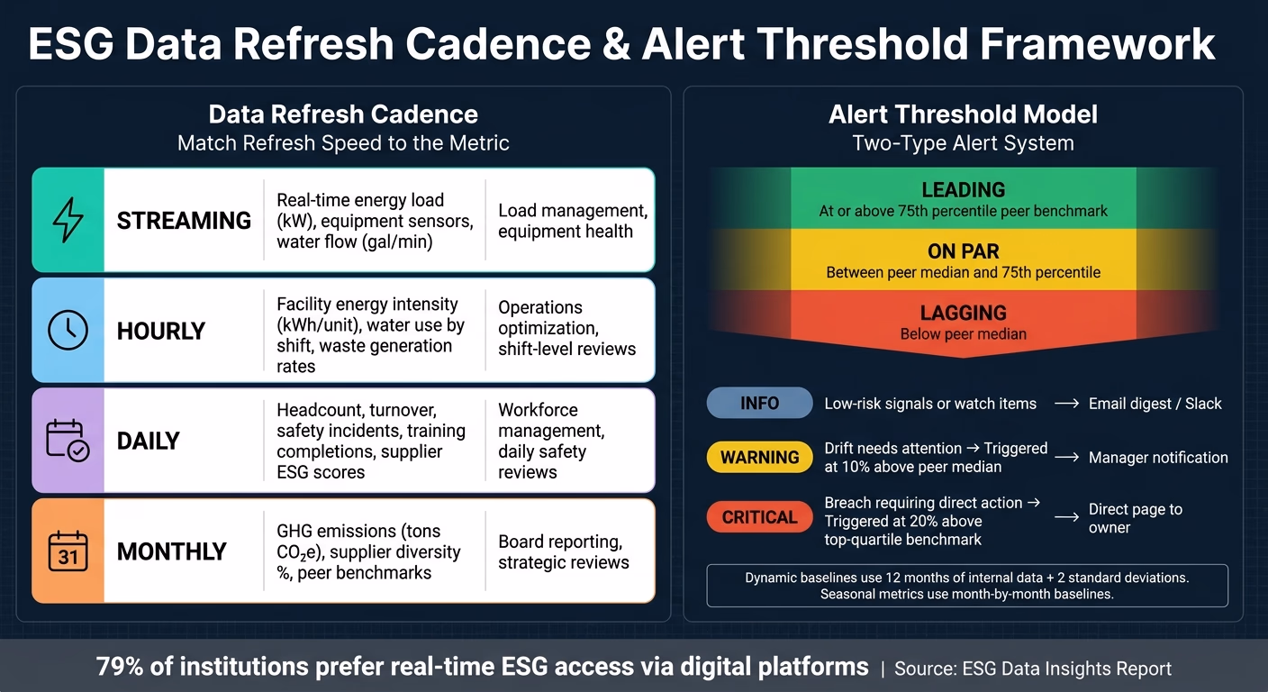 ESG Dashboard Alert Thresholds & Refresh Cadence Guide