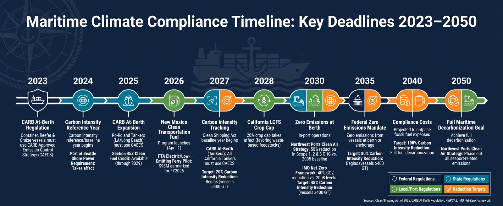 Maritime Climate Compliance Timeline: Key Deadlines 2023–2050