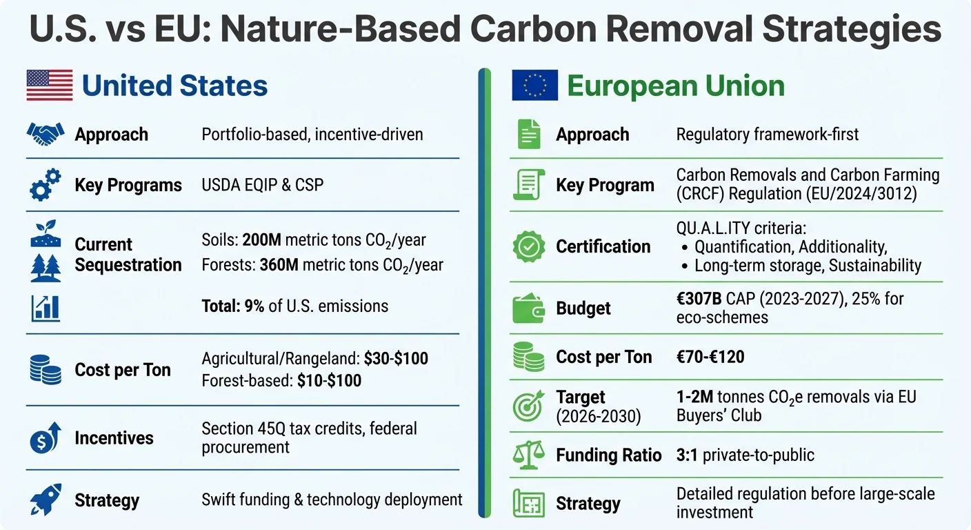U.S. vs EU Nature-Based Carbon Removal Policies Comparison