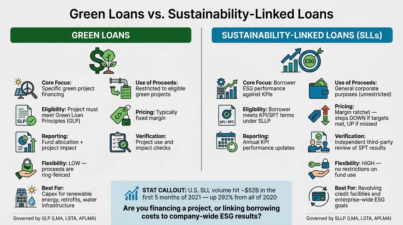 Green Loans vs. Sustainability-Linked Loans: Key Differences at a Glance