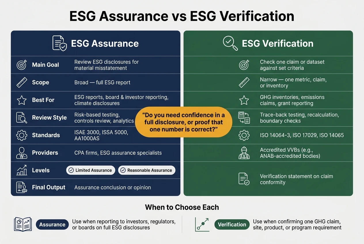 ESG Assurance vs Verification: Side-by-Side Comparison