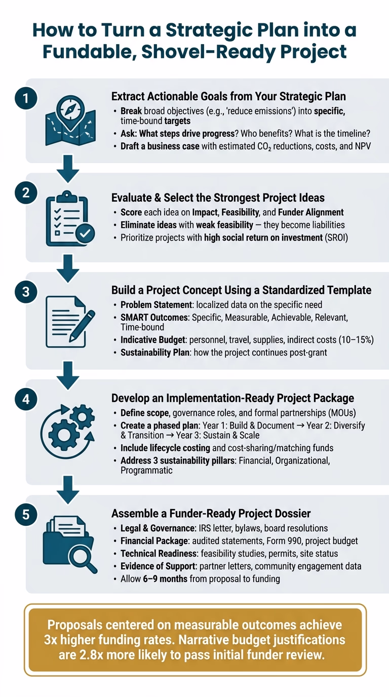 How to Turn a Strategic Plan into a Fundable, Shovel-Ready Project