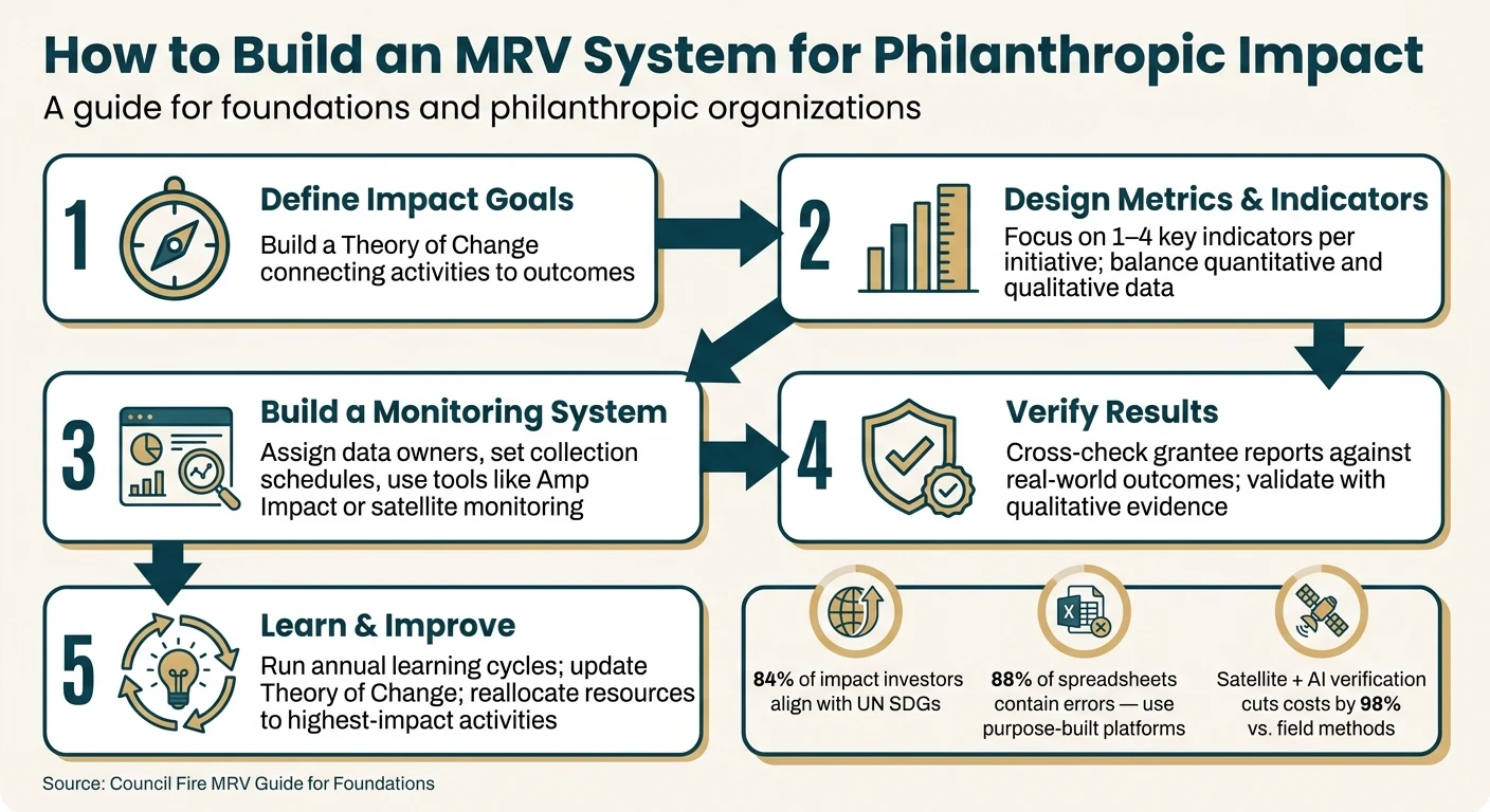 How to Build an MRV System for Philanthropic Impact