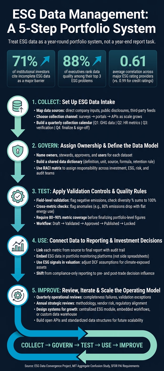 ESG Data Management: 5-Step Portfolio System