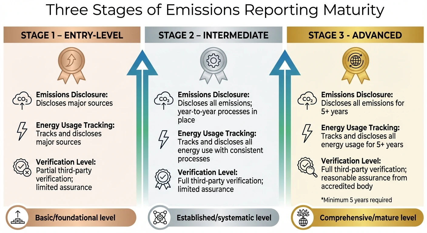 Three Stages of Emissions Reporting Maturity for Manufacturers