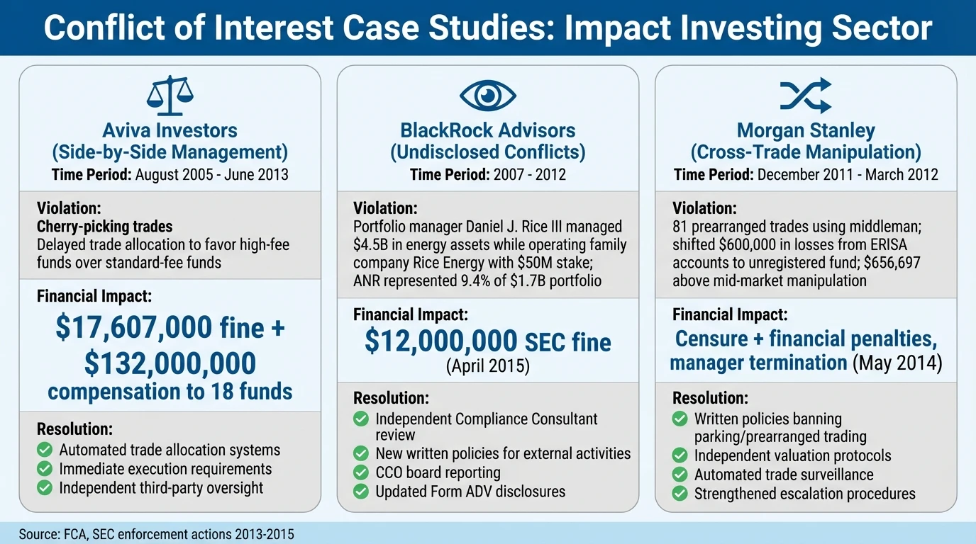 Three Major Conflict of Interest Cases in Impact Investing: Violations, Fines, and Resolutions