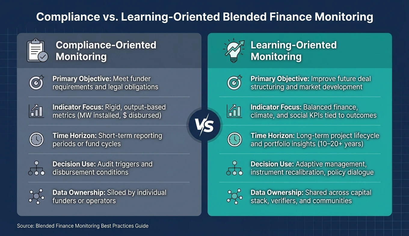 Compliance vs. Learning-Oriented Blended Finance Monitoring