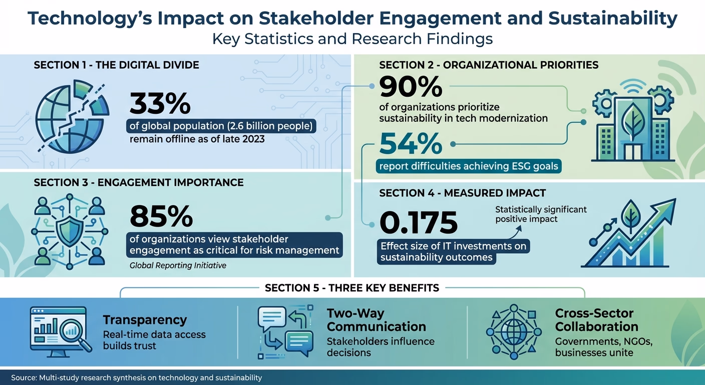 Technology's Impact on Stakeholder Engagement and Sustainability Outcomes