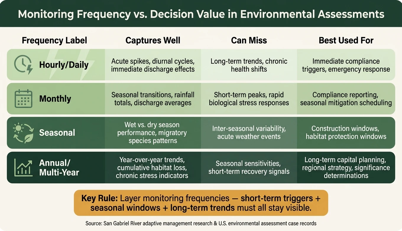 Monitoring Frequency vs. Decision Value in Environmental Assessments