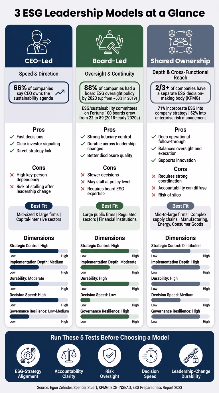3 ESG Leadership Models: CEO-Led vs Board-Led vs Shared Ownership