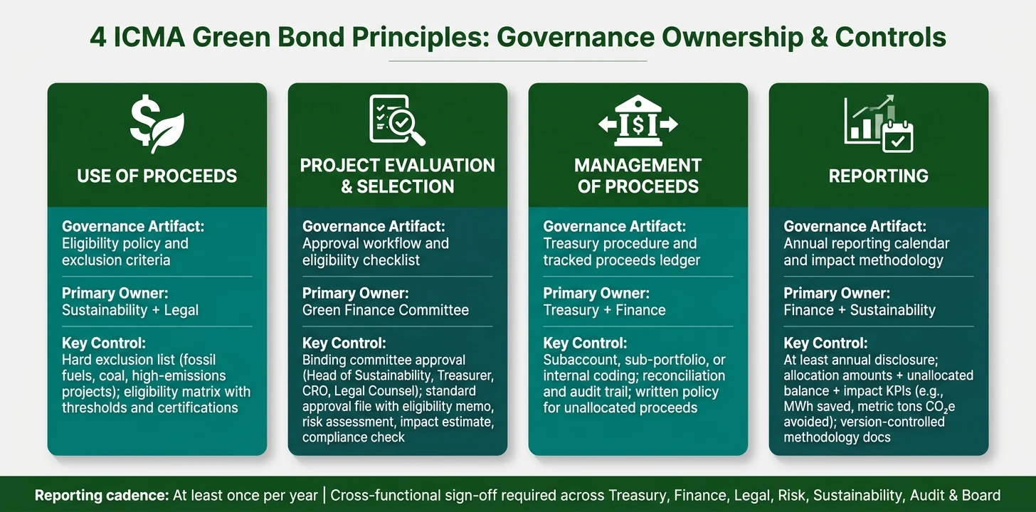 4 ICMA Green Bond Principles: Governance Ownership & Controls