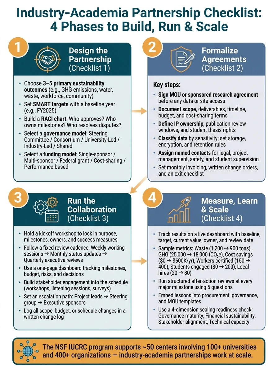 Industry-Academia Partnership Checklist: 4 Phases to Build, Run & Scale