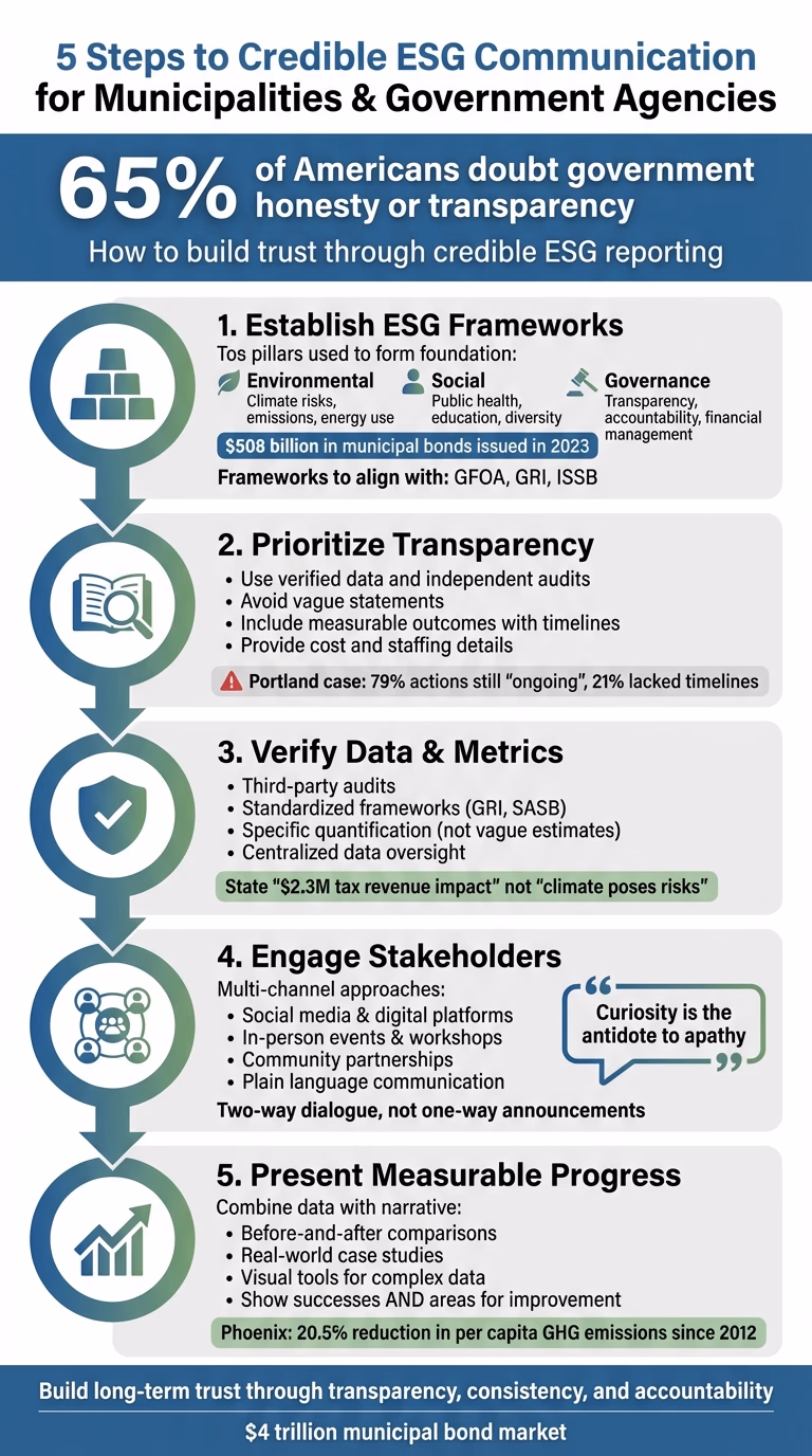 5 Steps to Credible ESG Communication for Municipalities