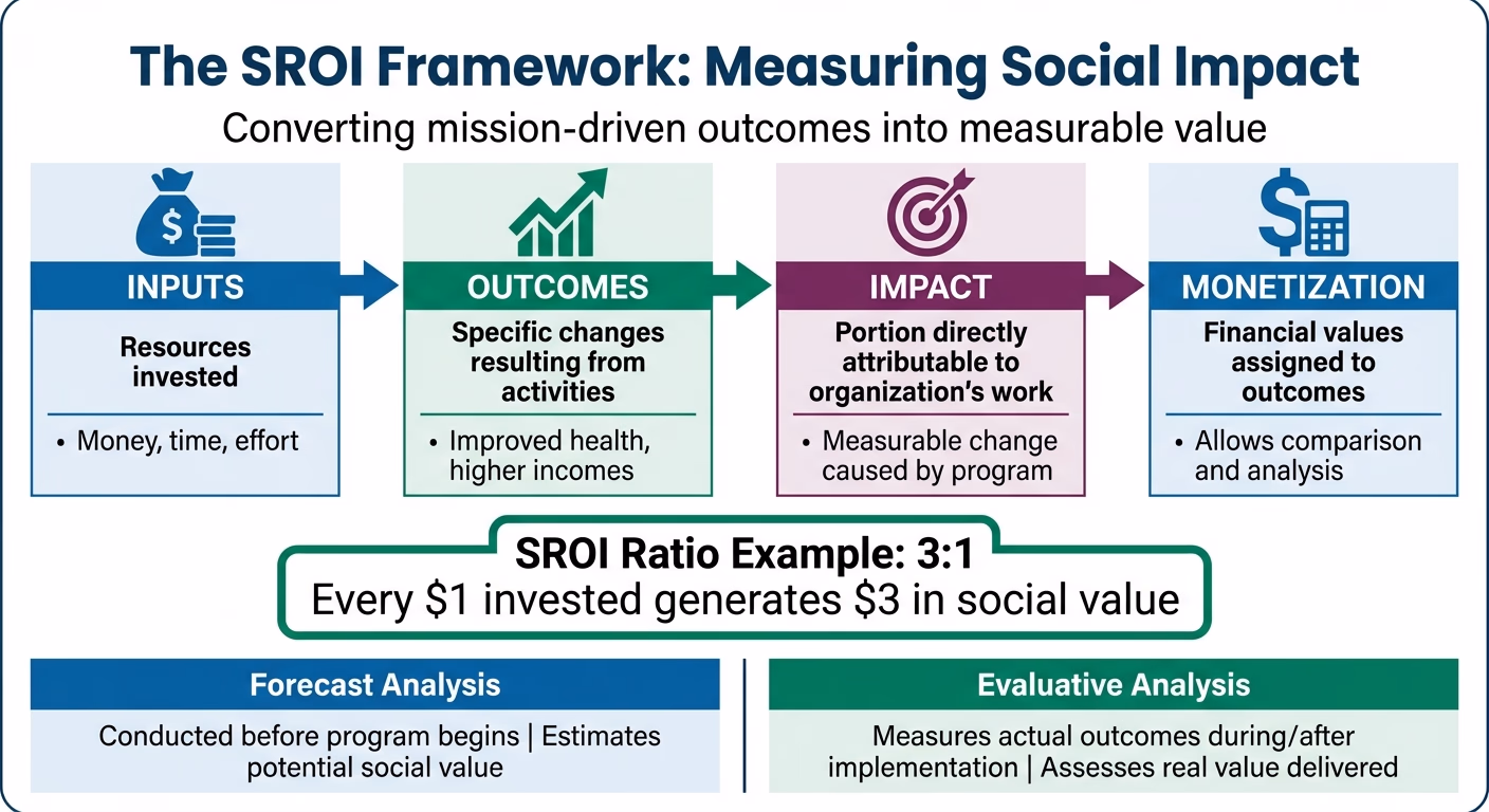 SROI Framework: 4 Key Elements for Measuring Nonprofit Impact
