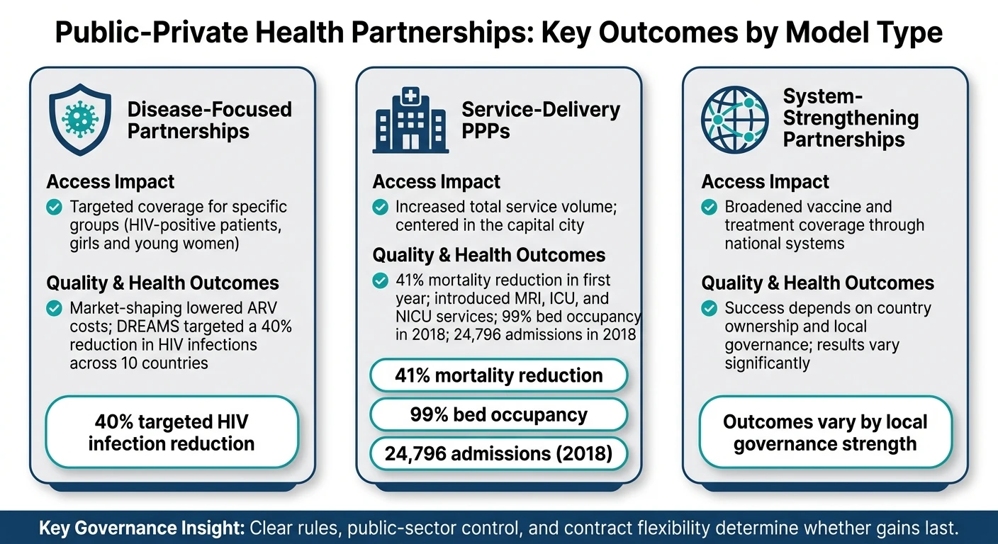 Public-Private Health Partnerships: Key Outcomes by Model Type