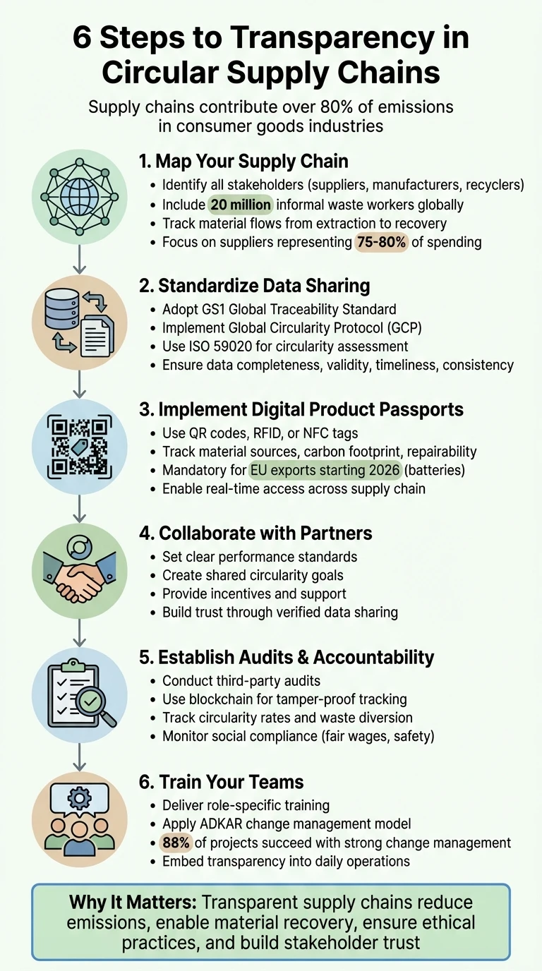 6 Steps to Achieve Transparency in Circular Supply Chains