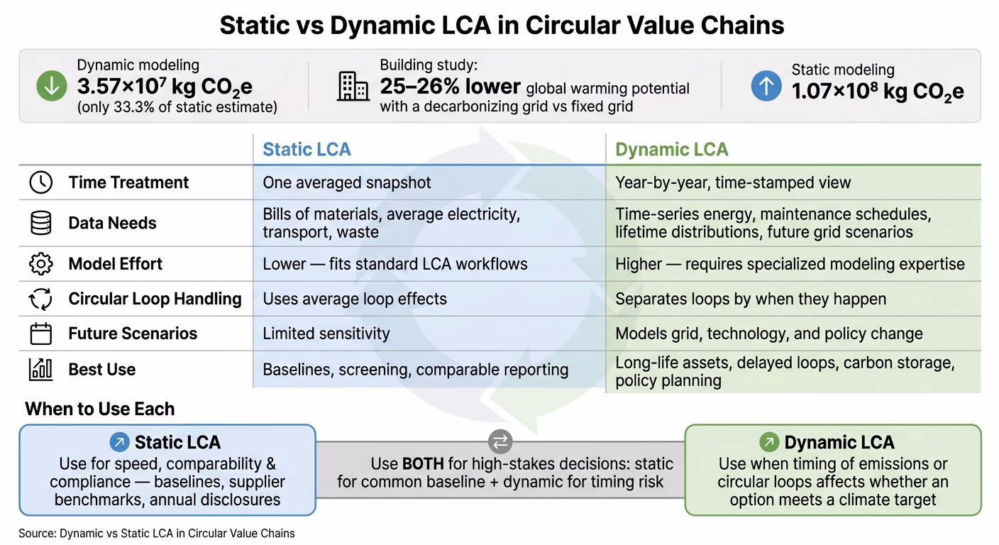 Static vs Dynamic LCA: Key Differences for Circular Value Chains