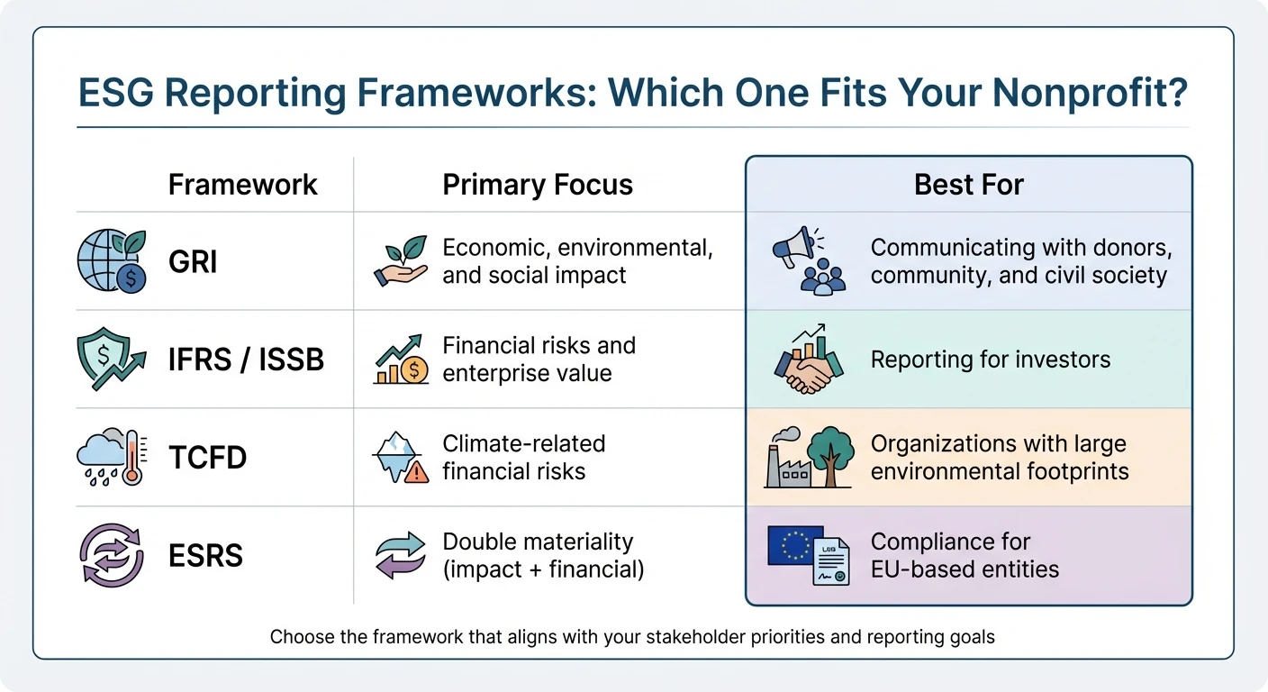 ESG Reporting Frameworks Comparison for Nonprofits