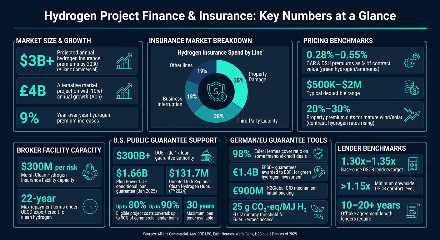 Hydrogen Project Insurance & Finance: Key Numbers at a Glance (2025–2030)