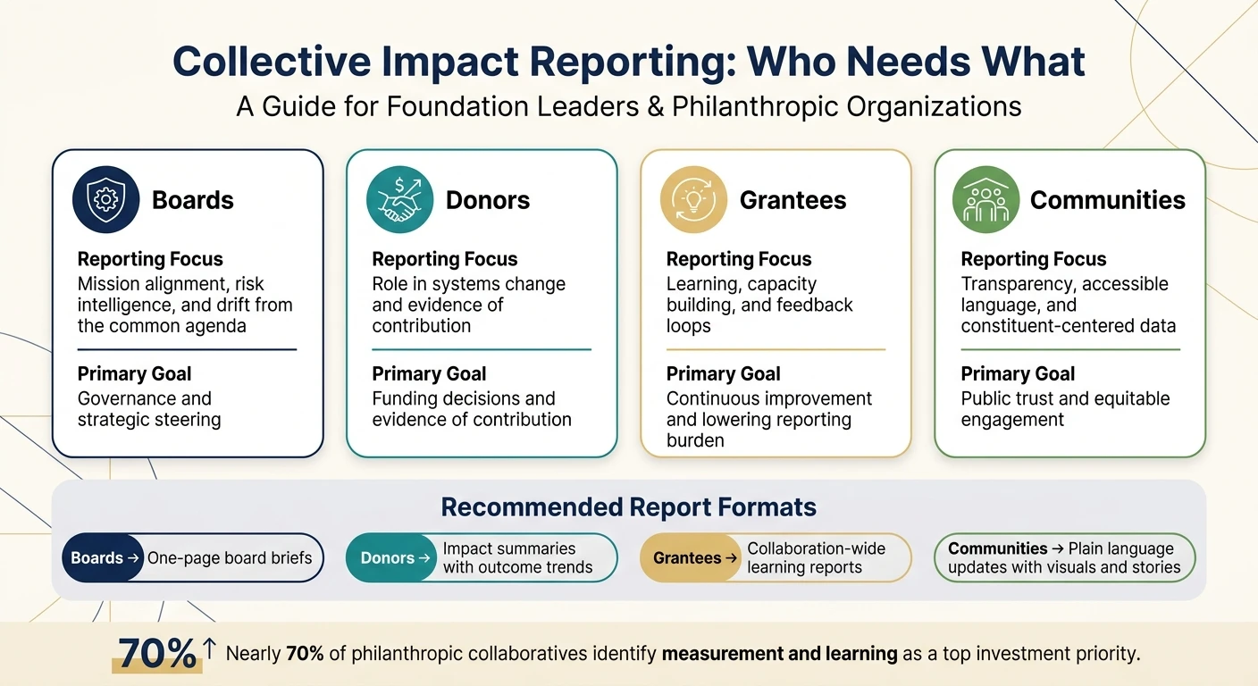 Collective Impact Reporting: Stakeholder Communication Framework for Foundations