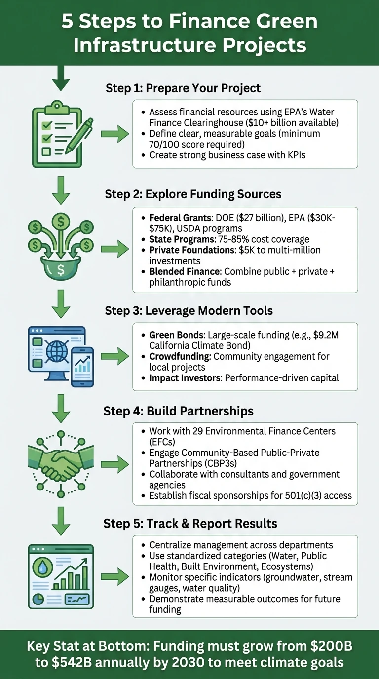 5-Step Guide to Financing Green Infrastructure for Nonprofits